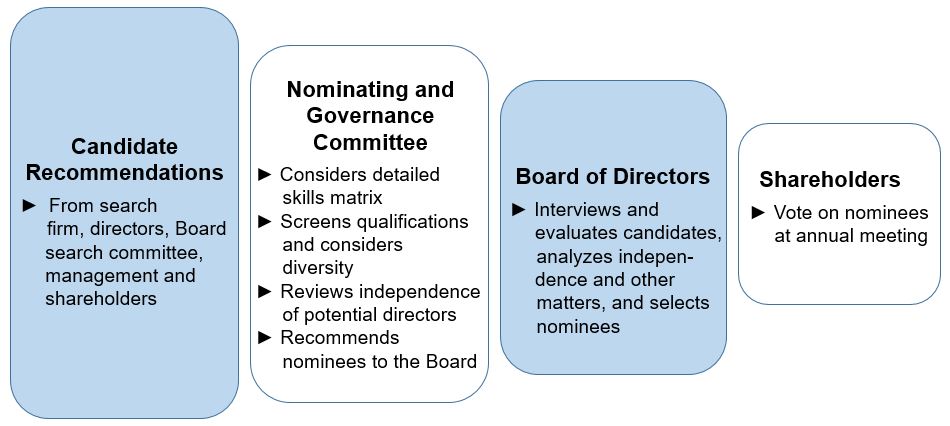 selectionofdirectorcandida.jpg